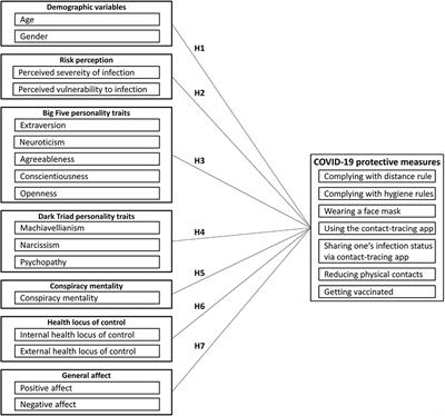 Personality and Motivation to Comply With COVID-19 Protective Measures in Germany